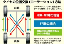 タイヤを長持ちさせる方法