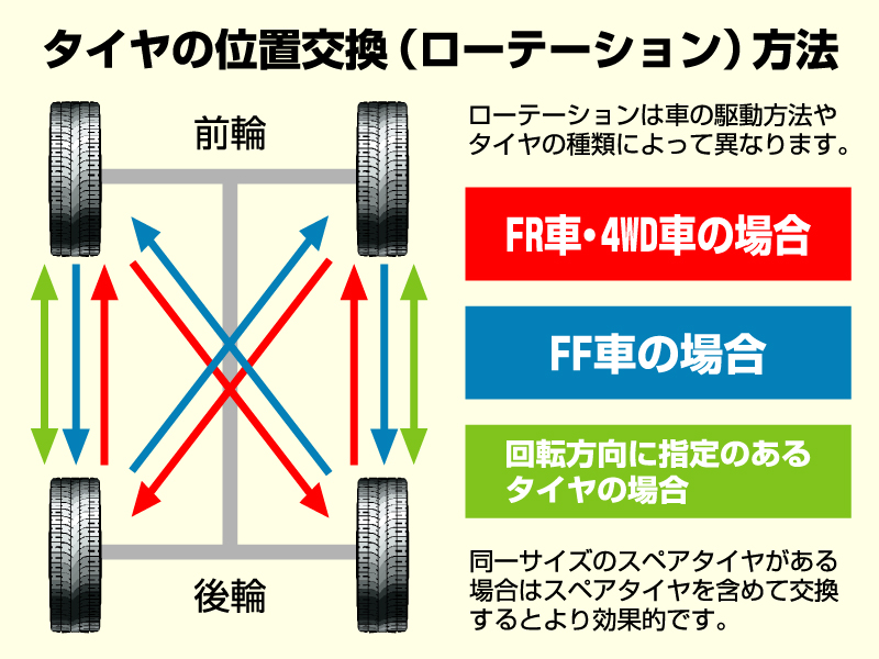 タイヤ ローテーション