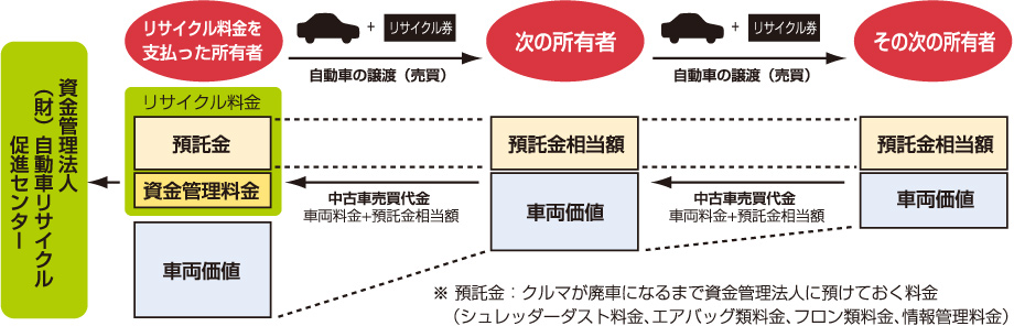 自動車リサイクル法について Carさっぽろ