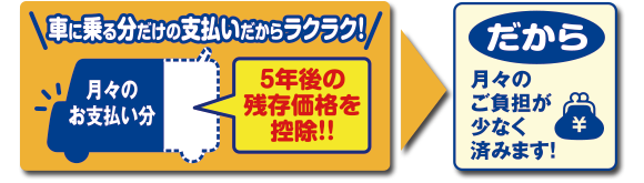 車に乗る分だけの支払いだからラクラク！