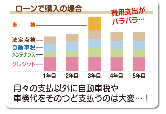 ローンで購入の場合、月々の支払以外に自動車税や車検代をそのつど支払うのは大変！