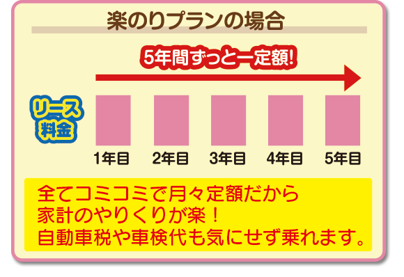 楽のりプランの場合、全てコミコミで月々定額だから家計のやりくりが楽！