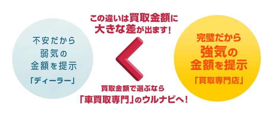 この違いは買取金額に大きな差が出ます！ 買取金額で選ぶなら「車買取専門」のウルナビへ！