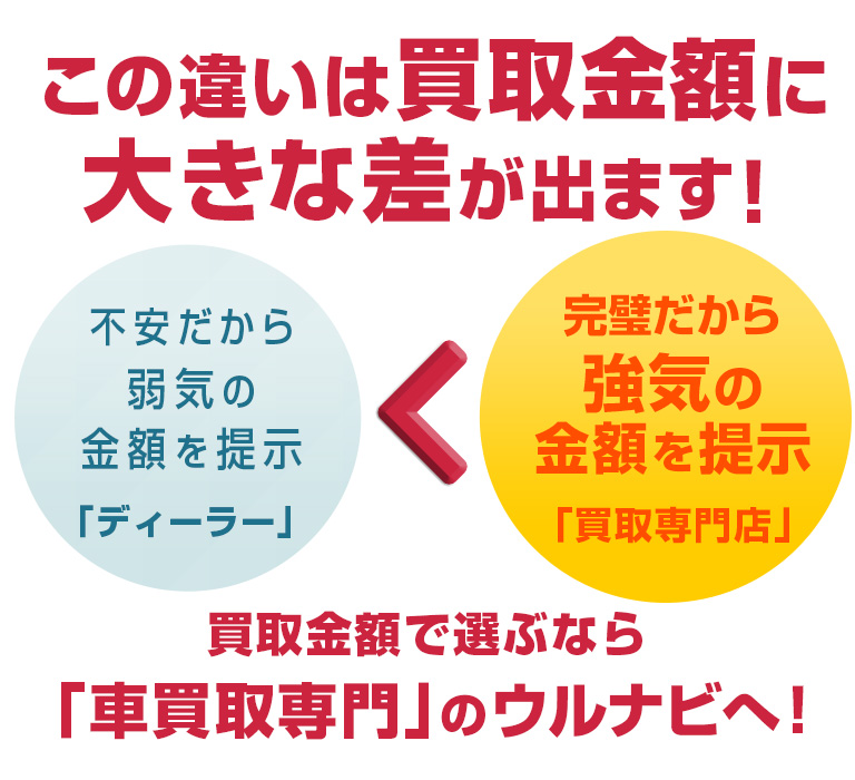 この違いは買取金額に大きな差が出ます！ 買取金額で選ぶなら「車買取専門」のウルナビへ！